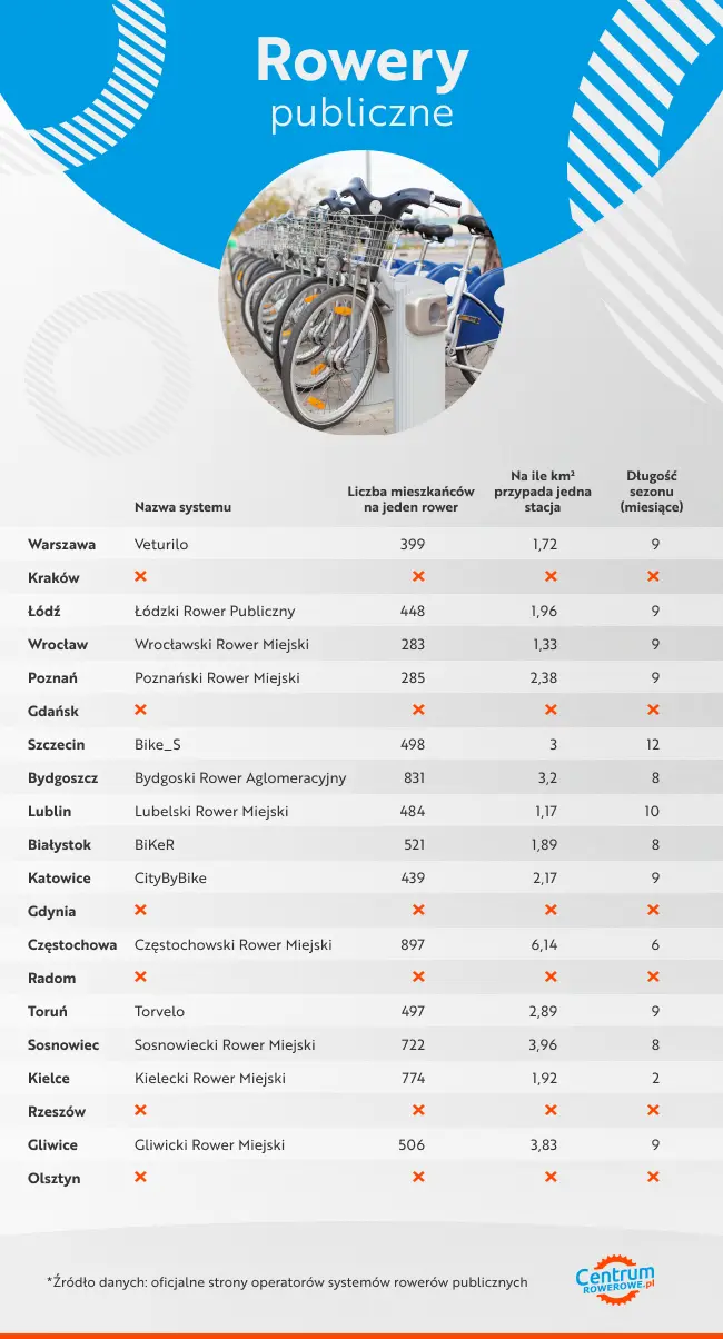 rowery publiczne w 2023 tabela